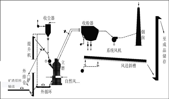 矿渣制粉设备及其制粉流程 矿渣制粉设备及其制粉流程