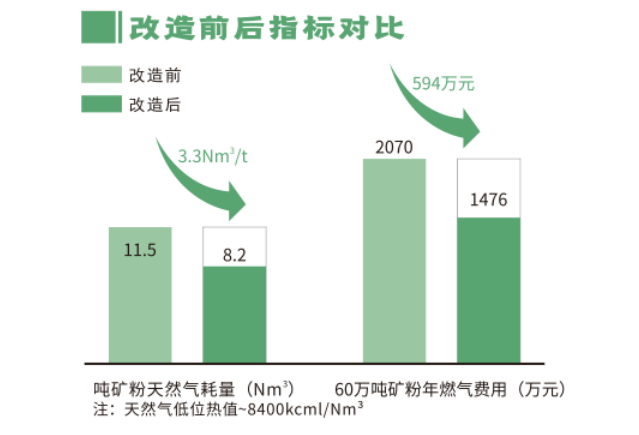 热风炉技术刷新前后对比