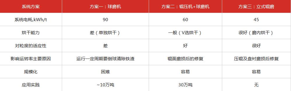 立磨机和球磨机数据对比 立磨机和球磨机数据对比