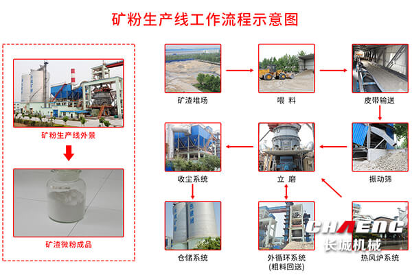 矿粉出产流程示意图
